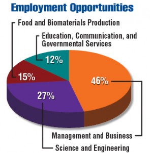 USDA Report Data Pie Chart